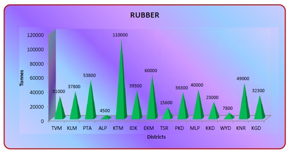Rubber Price Chart In Kerala
